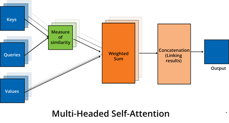 Multiheaded self attentionv3