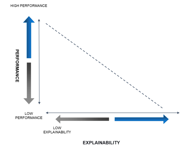 Performance v. explainability