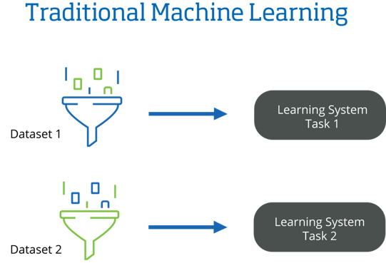 Traditional Machine Learning1