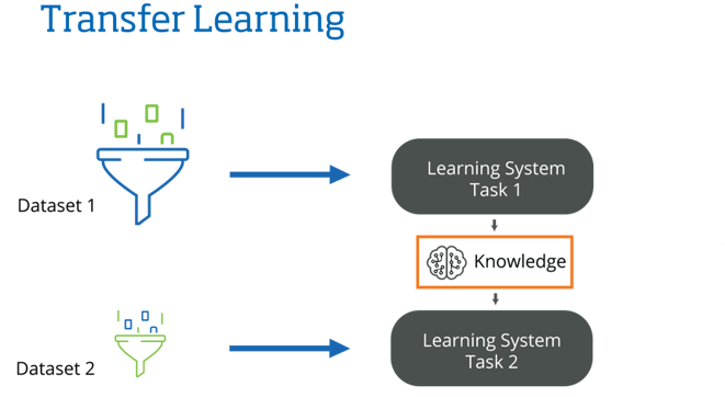 Transfer Learning1